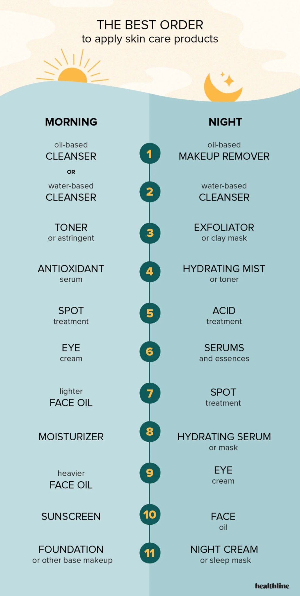 Picture of: Skin Care Routine: What Is the Correct Order?